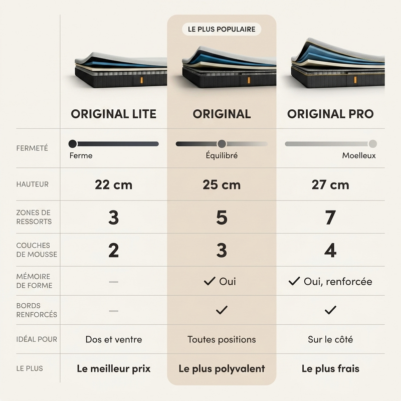 Matelas Emma Original Pro 2026